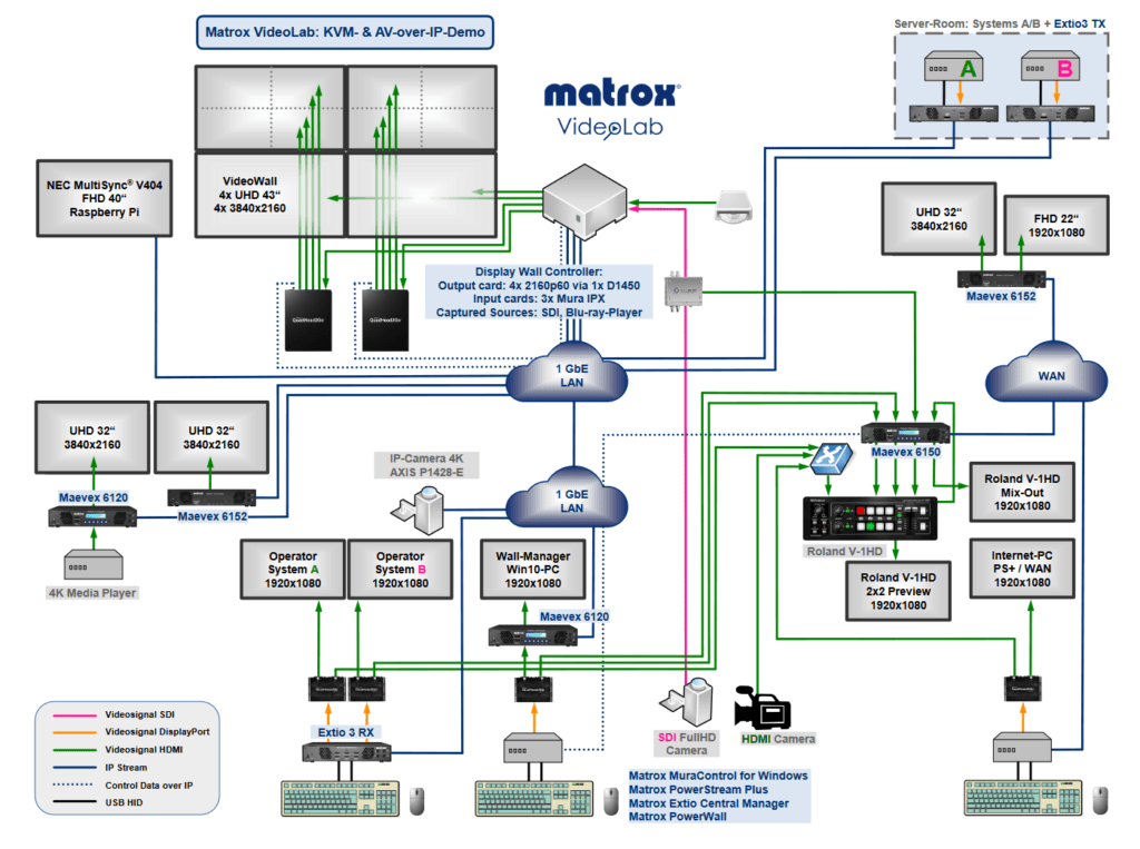 Matrox - Video sistemi